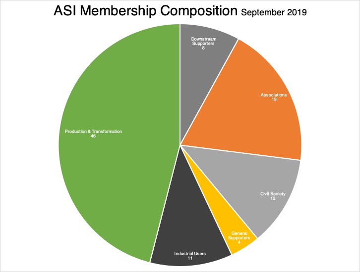 ASI Membership composition